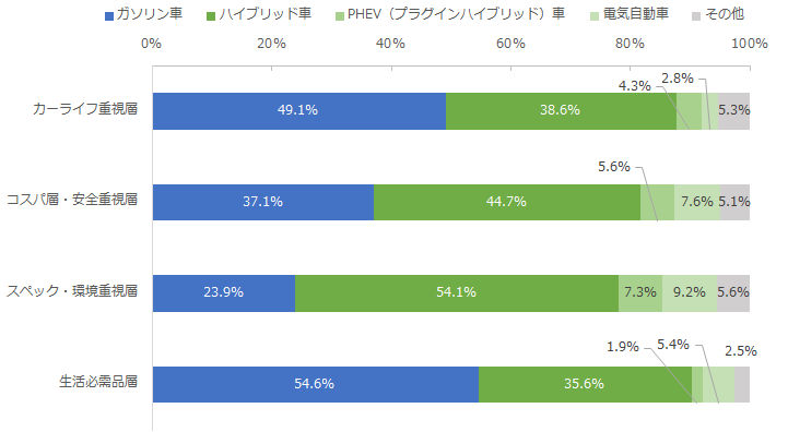 図：自動車を所有するクラスターにおける、今後希望する自動車のタイプ