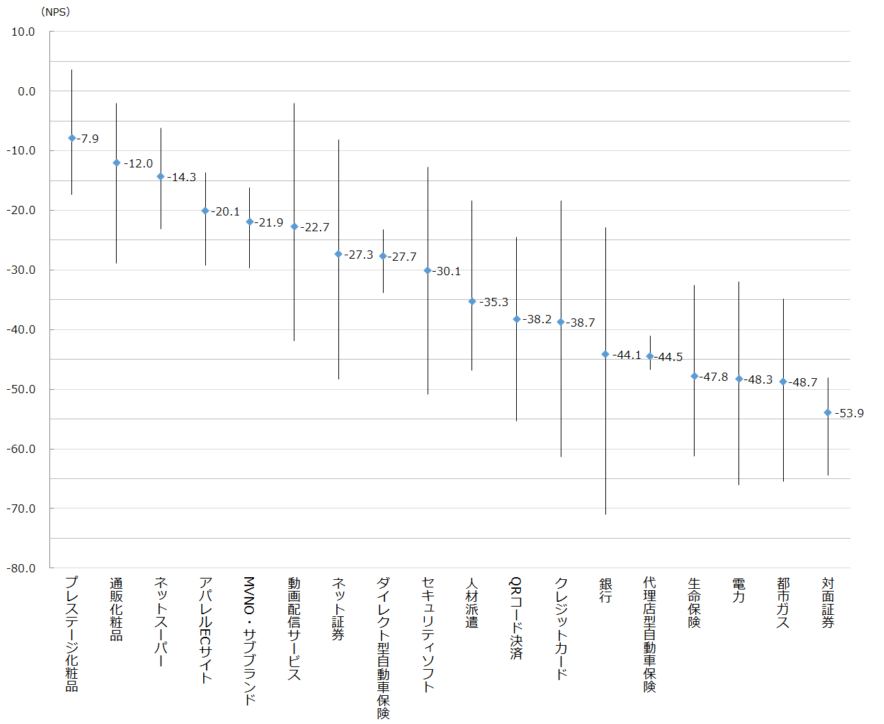図：2022年における18業界別のNPS（線は最大値および最小値）