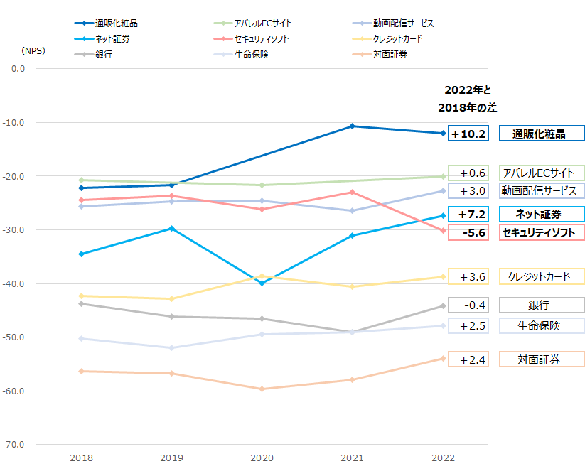 図：9業界におけるNPSの時系列推移 