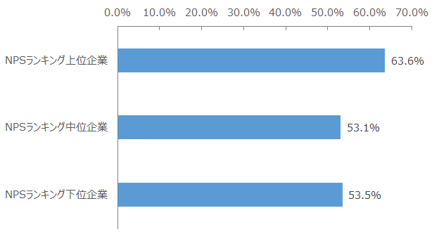 図：NPSランキング別にみた、NPS導入率