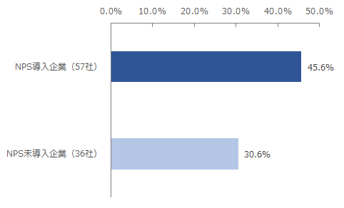 図：NPS導入有無別にみた、NPSが5ポイント以上向上した企業の割合（2018年から2022年）