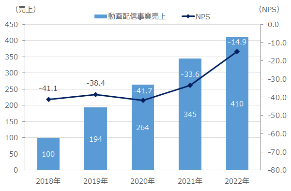 図：動画配信サービスA社におけるNPSと動画配信事業売上の推移