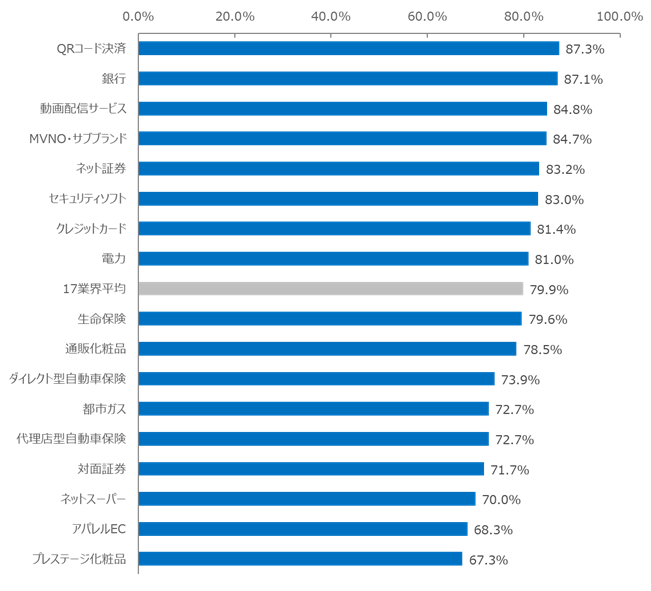 図：業界別にみた、不満を感じたが企業やサービスに苦情を述べなかった人（サイレントカスタマー）の割合