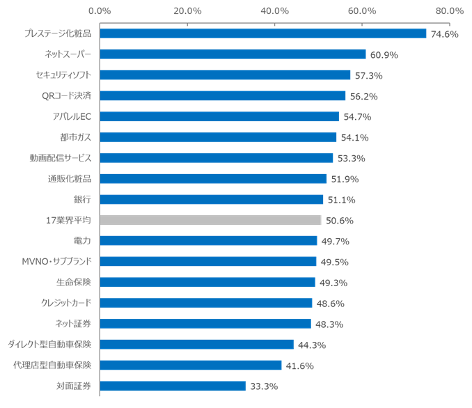 図：企業やサービスに苦情を述べた結果、問題が解決した割合