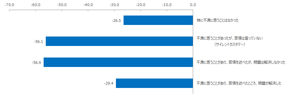 図：顧客の不満とクレーム行動別にみたNPS（17業界平均）