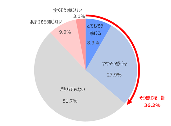 図：アンケートの声が商品やサービスの改善に反映されている実感（15業界全体）