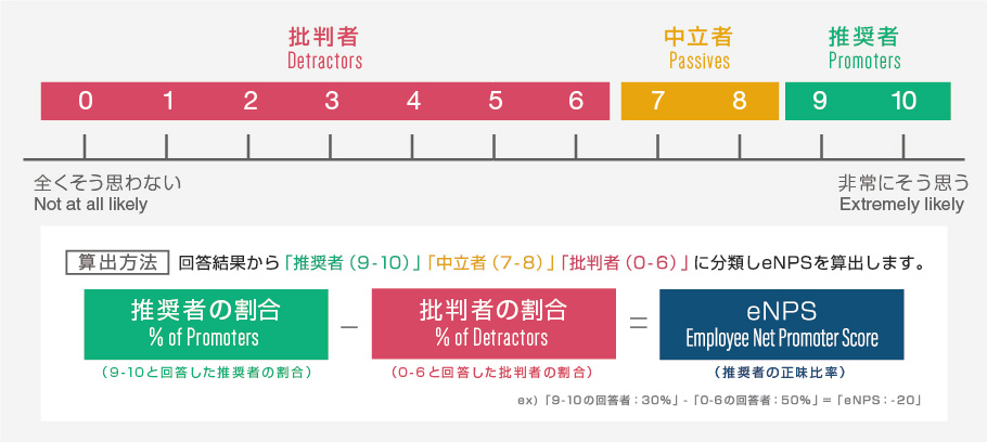 図：eNPSの算出方法