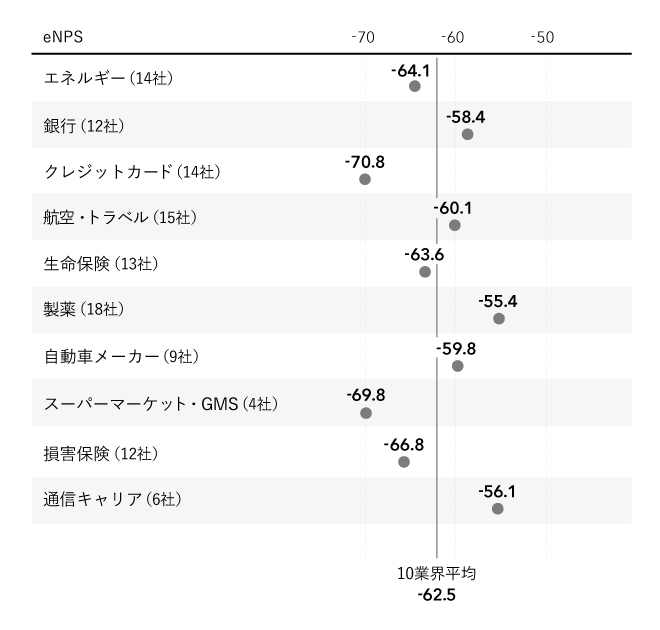 図：eNPS業界比較（10業界）