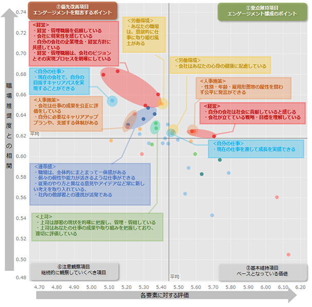 図：全10業界の従業員エンゲージメントの要因分析（ドライバーチャート）