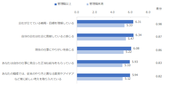 図：従業員エンゲージメントの要因項目の評価比較