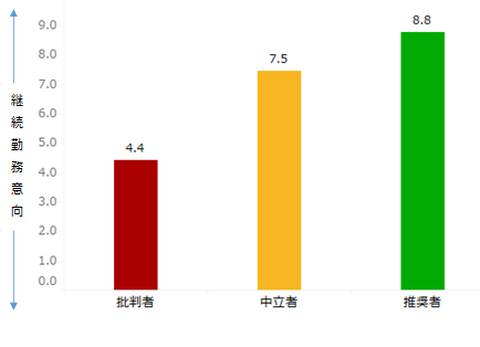 図：推奨セグメント別継続勤務意向