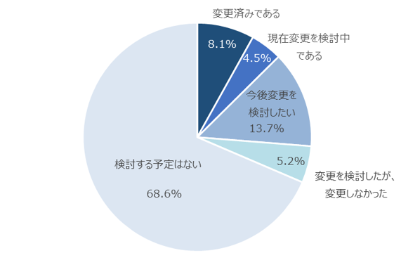 図：1年以内の電力会社の契約変更に関する検討状況