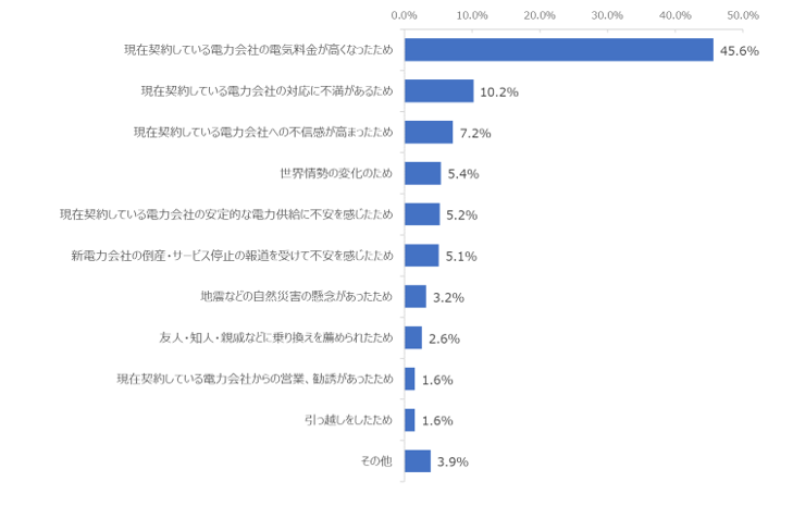 図：電力会社の契約変更意向の理由