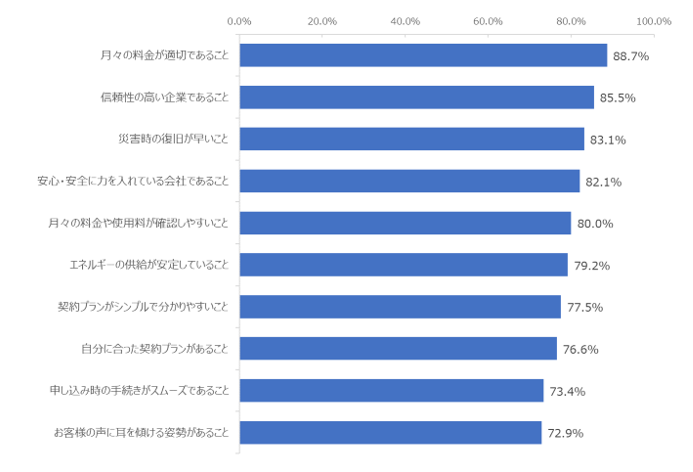 図：電力会社を選択する際の重視点（重視する＋やや重視する）