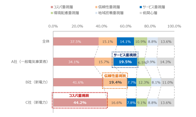 図：企業別クラスター構成比