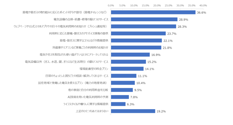 図：利用したいサービス