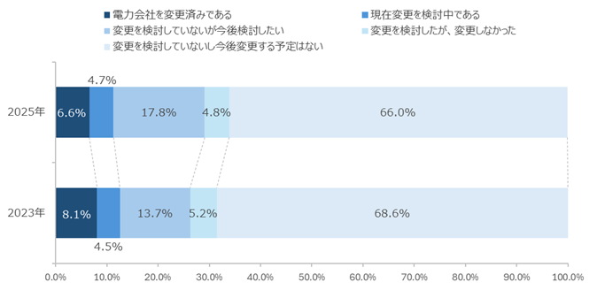 図：1年以内の電力会社の契約変更に関する検討状況（経年比較）