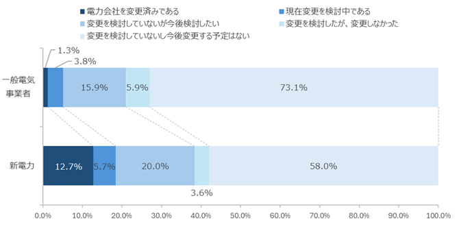 図：事業種別にみた、1年以内の電力会社の契約変更に関する検討状況（2025年）