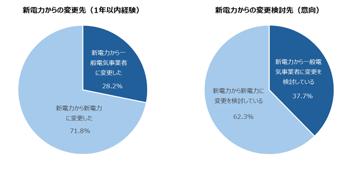 左図：新電力からの変更先（1年以内経験）右図：新電力からの変更検討先（意向）※未定を除く