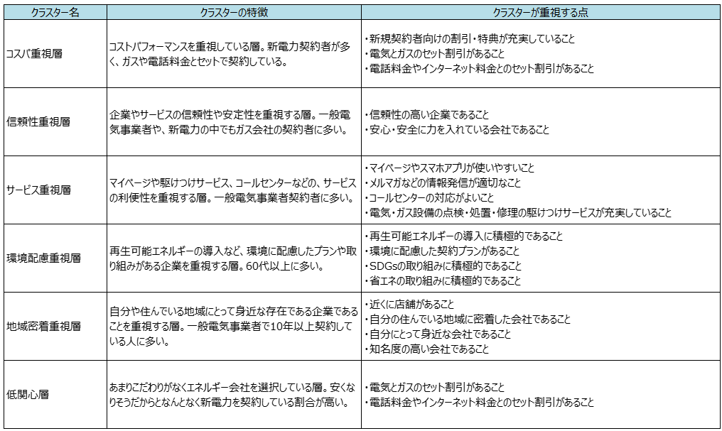 図：選択重視点別クラスターの特徴