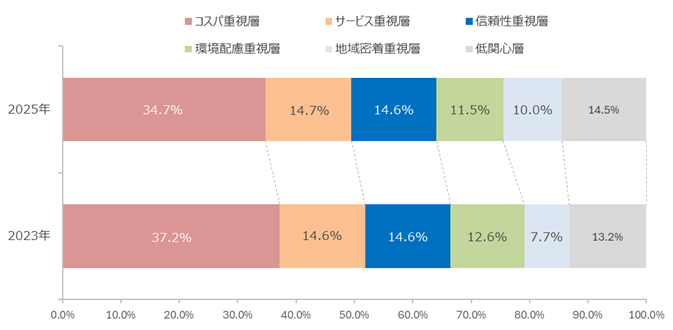 図：選択重視点別クラスターの構成比（経年比較）