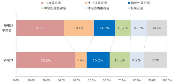 図：選択重視点別クラスターの構成比（事業種別）