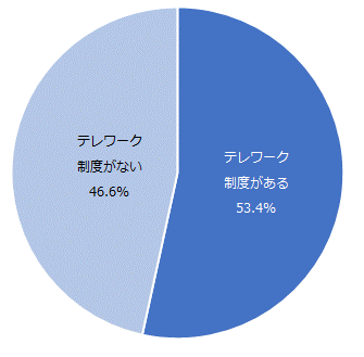 図：テレワーク制度の有無