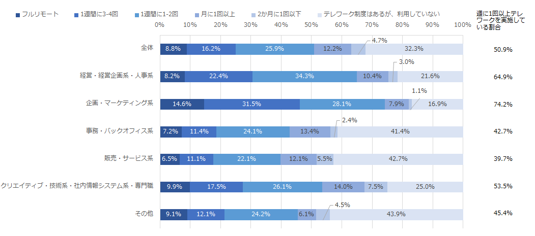 図：職種別にみた、テレワークの実施頻度