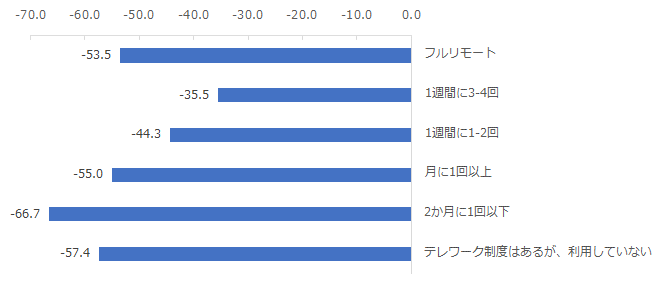 図：テレワークの実施頻度別eNPS