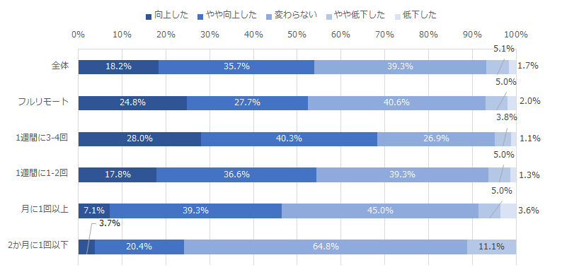 図：テレワークの実施頻度別にみたワークライフバランスの変化