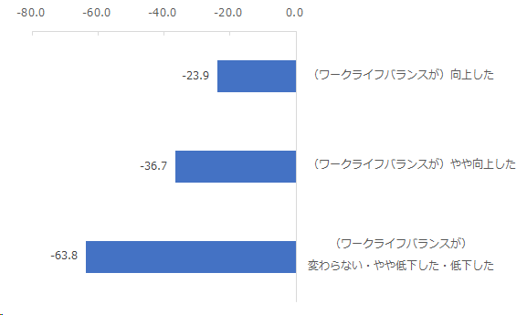 図：ワークライフバランスの変化別eNPS