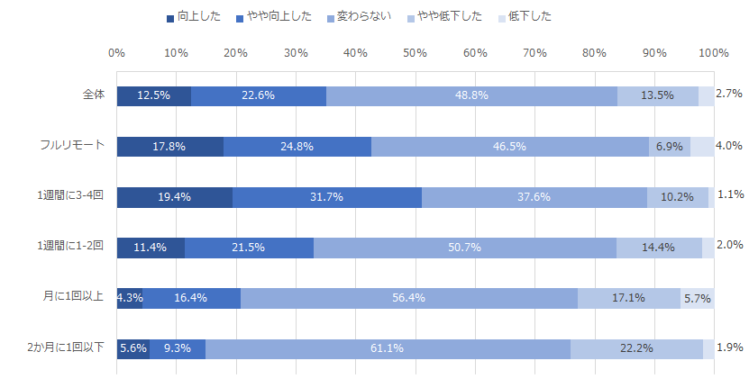 図：テレワークの実施頻度別にみた仕事の生産性の変化