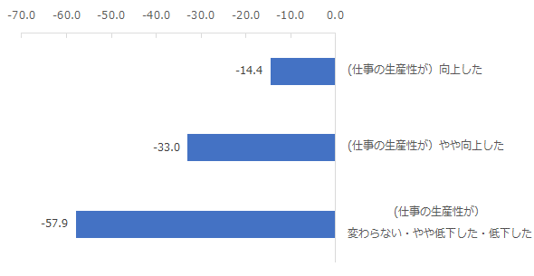 図：仕事の生産性の変化別eNPS