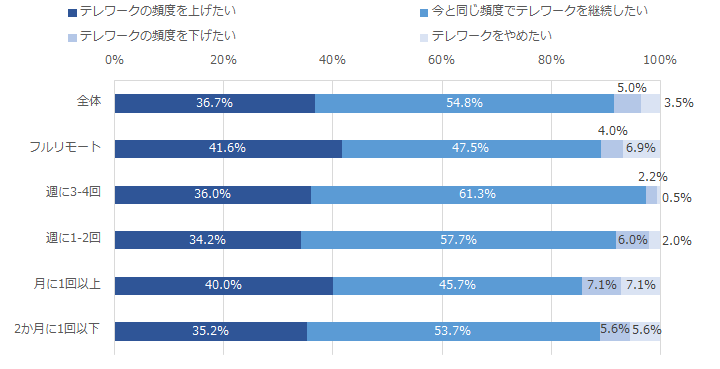 図：今後希望するテレワークの実施頻度