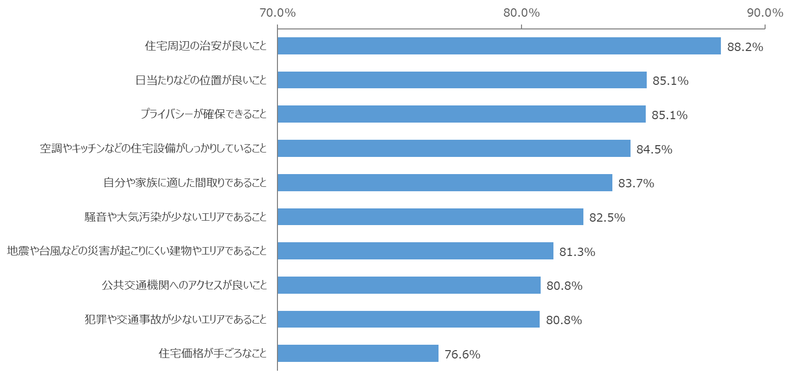 図：住まいの選択重視点（重視する＋やや重視する）