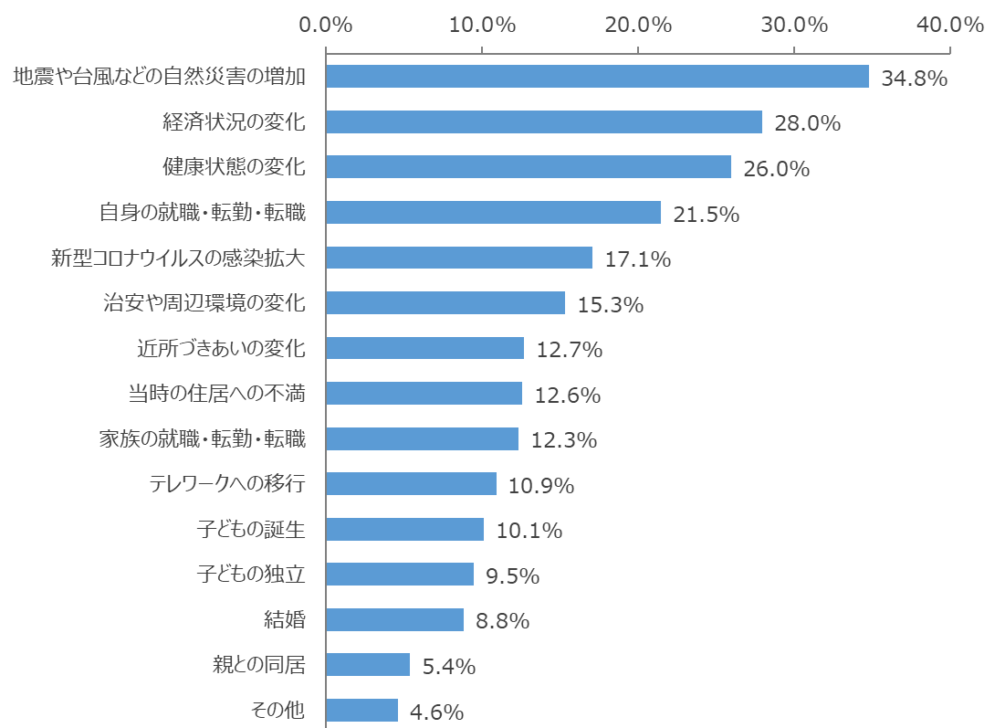 図：住まいの選択重視点が変化したきっかけや理由