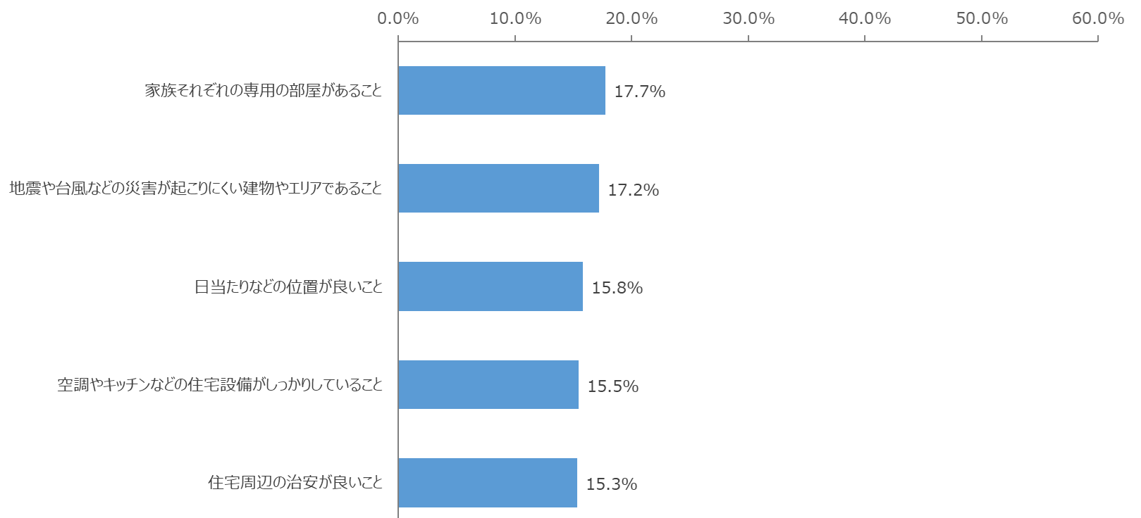 図：新型コロナウイルスの感染拡大を背景に高まった住まいの選択重視点