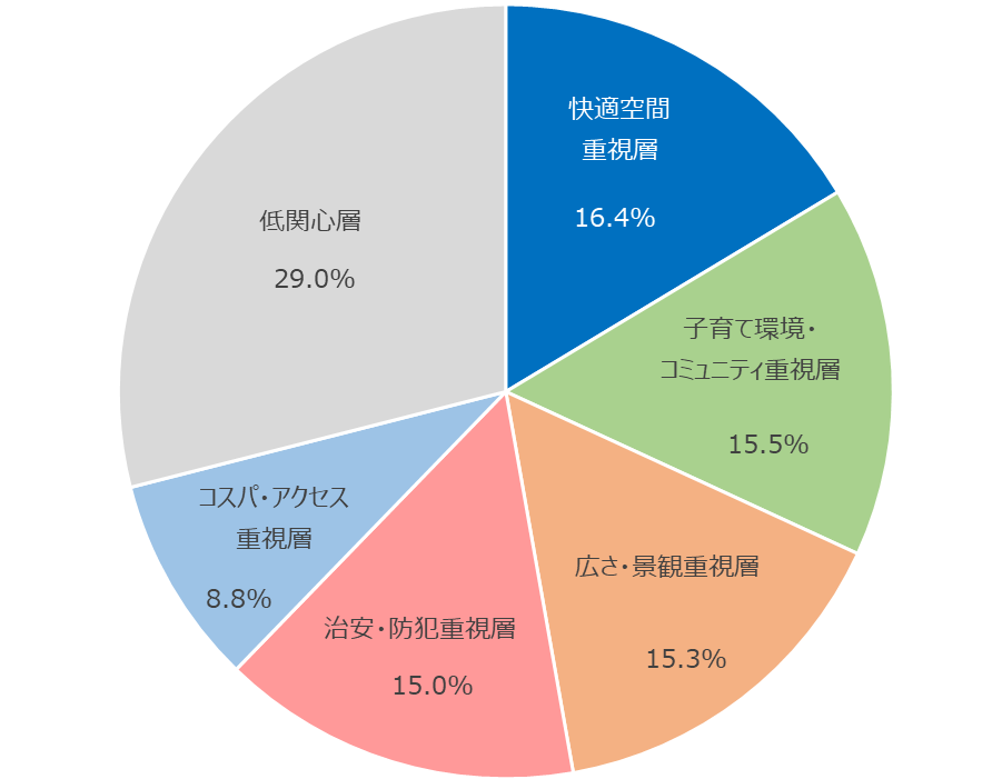 図：住まいの選択重視点別クラスターの構成比