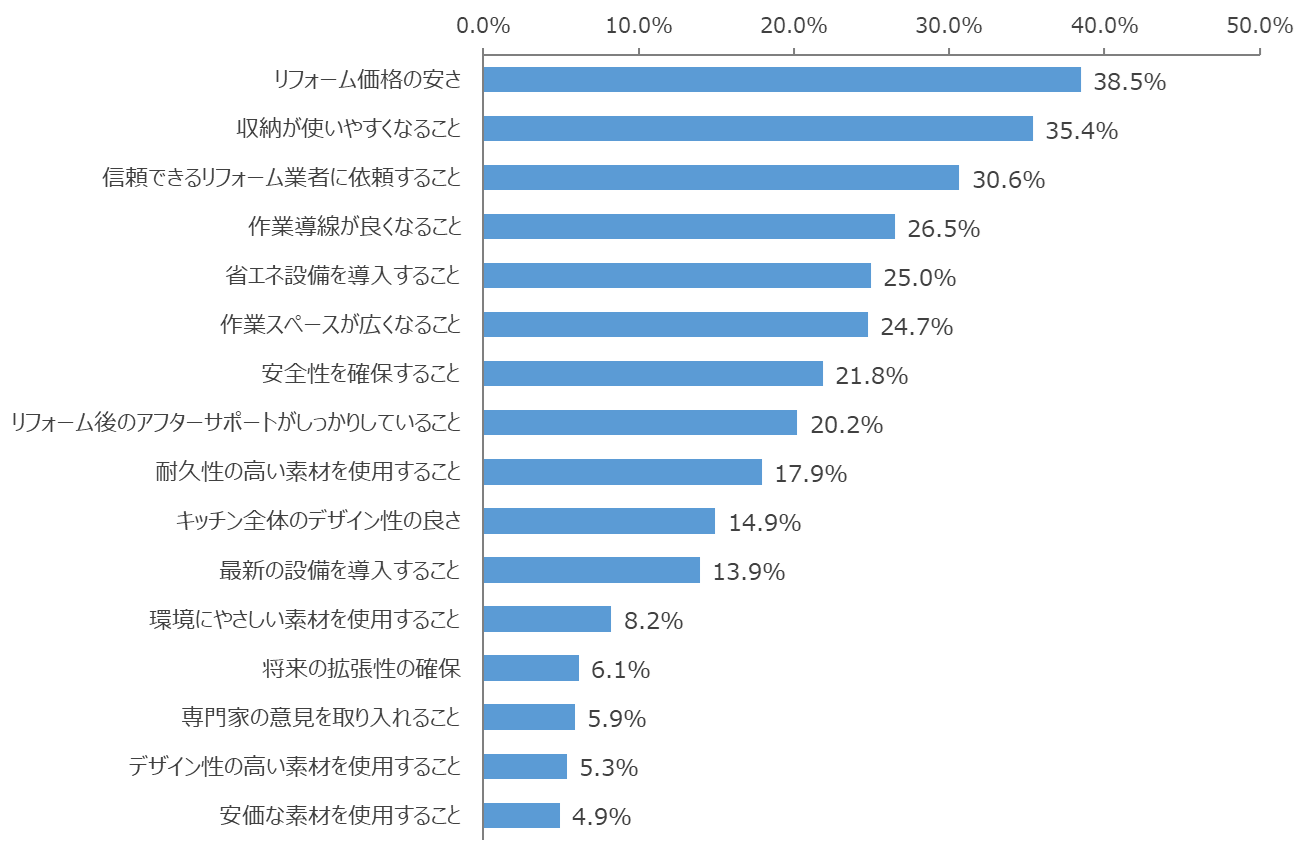図：キッチンのリフォームにおける重視点