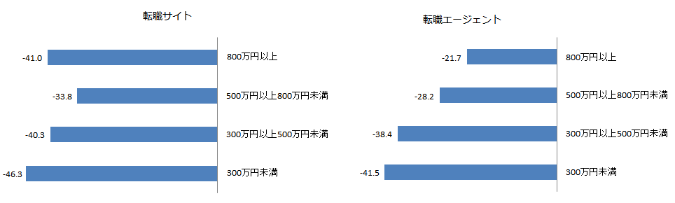 図 個人年収別NPS