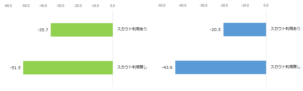 図 スカウトサービス利用有無別NPS