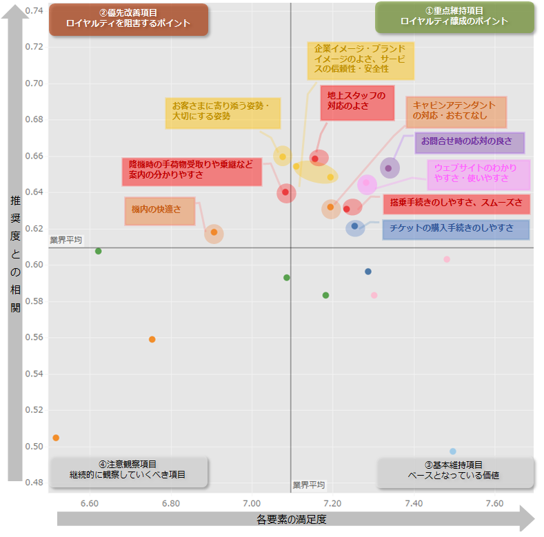 図：業界全体のロイヤルティ要因分析（ドライバーチャート）