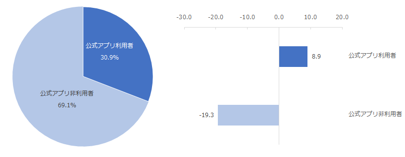 左図：公式アプリの利用率（公式アプリ提供企業のみ） 右図：公式アプリの利用有無別NPS（公式アプリ提供企業のみ）