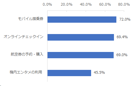 図：公式アプリで利用したことがある機能（公式アプリ提供企業のみ）