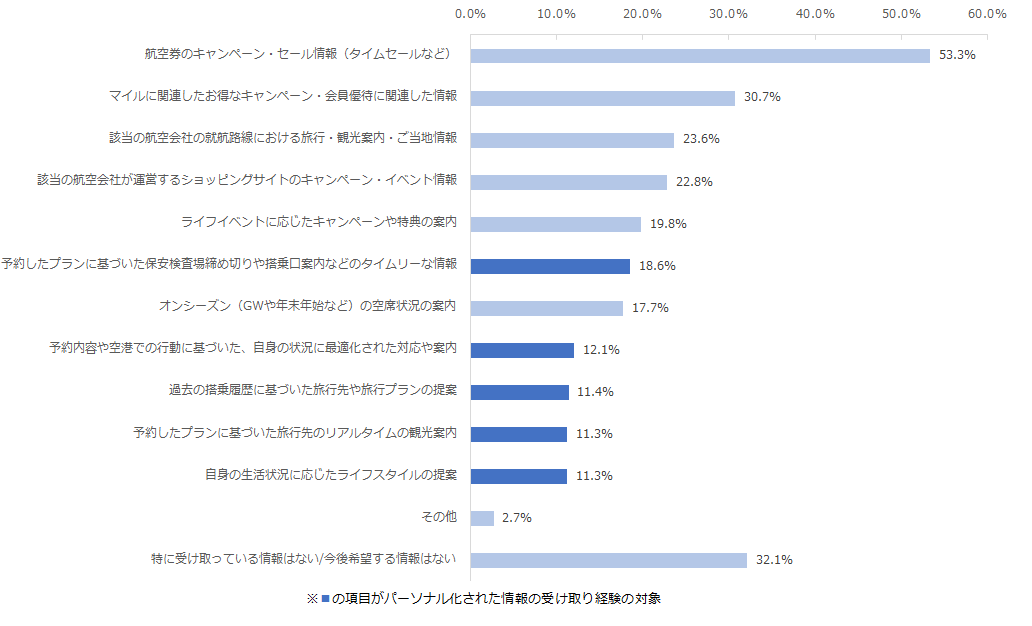 図：航空会社から受け取ったことがある情報