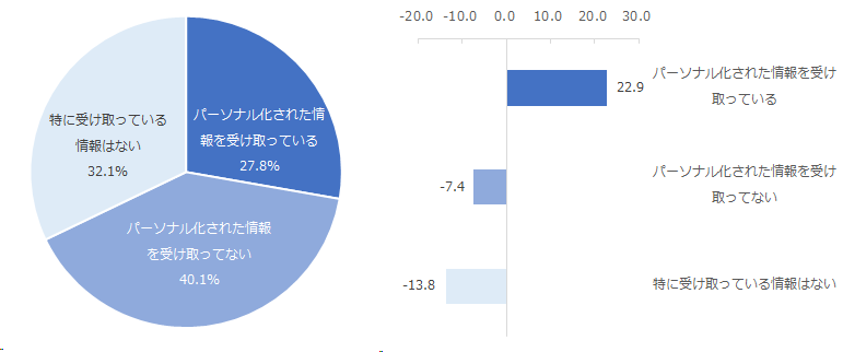 左図：パーソナル化された情報を受け取っている利用者の割合 右図：パーソナル化された情報の受け取り有無別NPS