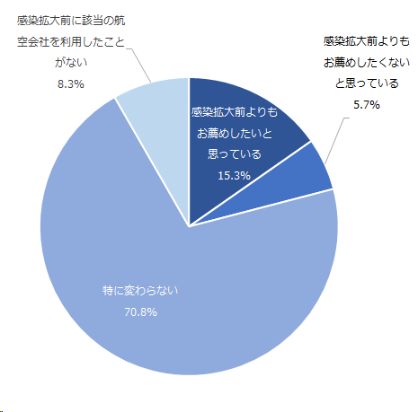 図：新型コロナウイルスの感染拡大に伴う推奨度合いの変化