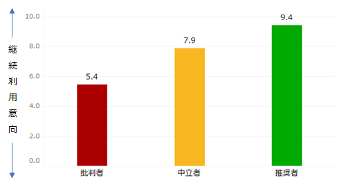 図：推奨セグメント別継続利用意向