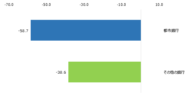 都市銀行とその他の銀行のNPS