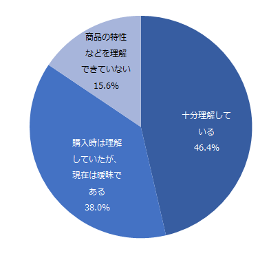 投資信託保有者の商品への理解